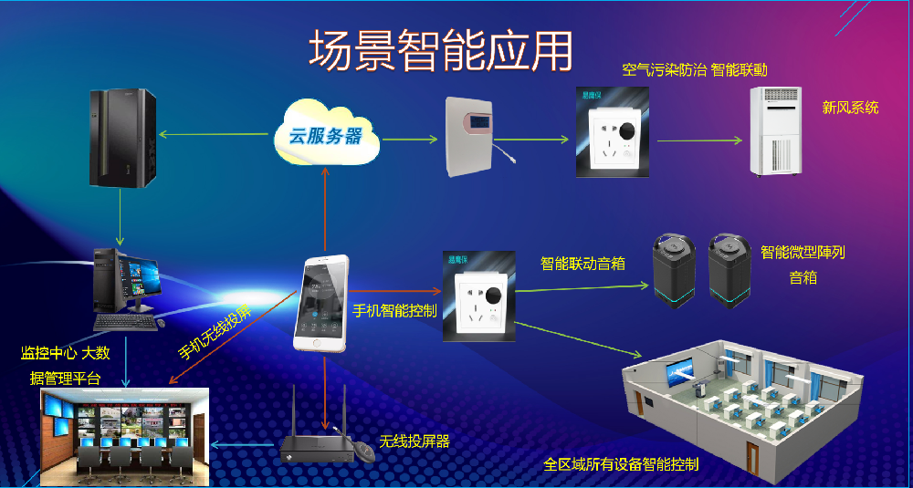 上海軼倫智能聯(lián)動(dòng)空氣監(jiān)測(cè)系統(tǒng)