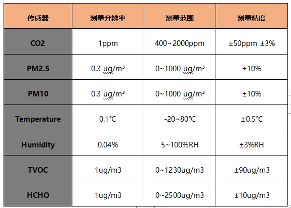 空氣檢測治理智能聯(lián)動項目