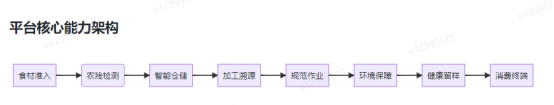 智慧食品安全綜合管理系統(tǒng)流程