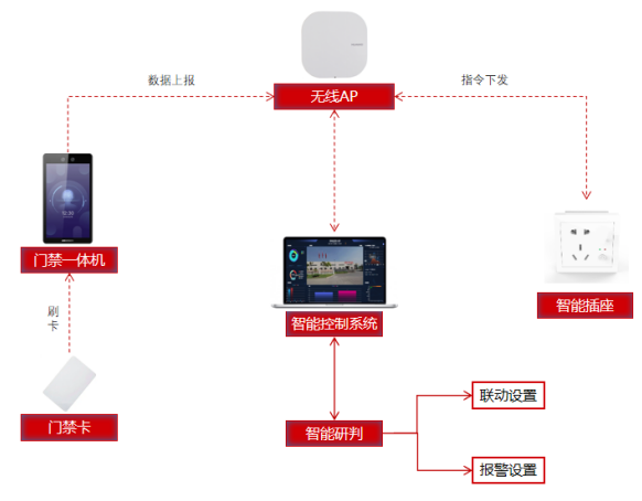 門禁聯(lián)動控制