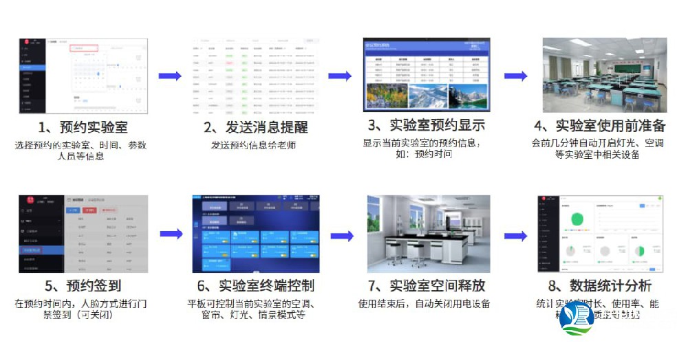 實(shí)驗(yàn)室預(yù)約管理系統(tǒng) 預(yù)約流程